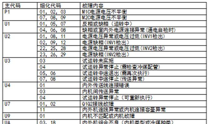 探索海信空调中央空调故障代码的解析与排除方法（深入研究海信空调中央空调故障代码）