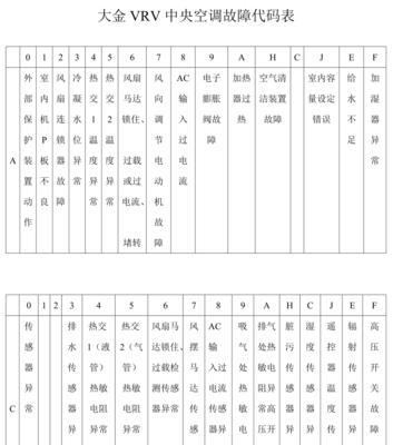 解读中科中央空调故障代码，排除故障疑虑（中科中央空调故障代码一览及常见故障解决方法）