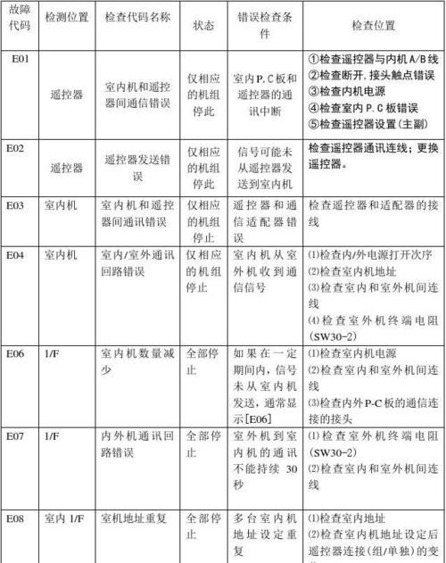 解读中央空调E7故障代码（探究E7故障代码出现的原因及解决方法）