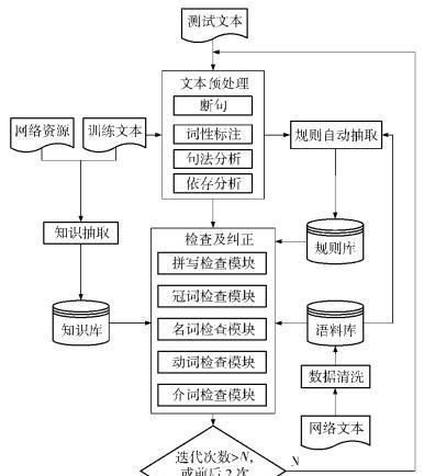 拟建语料库的类型有哪些？内容包括什么？