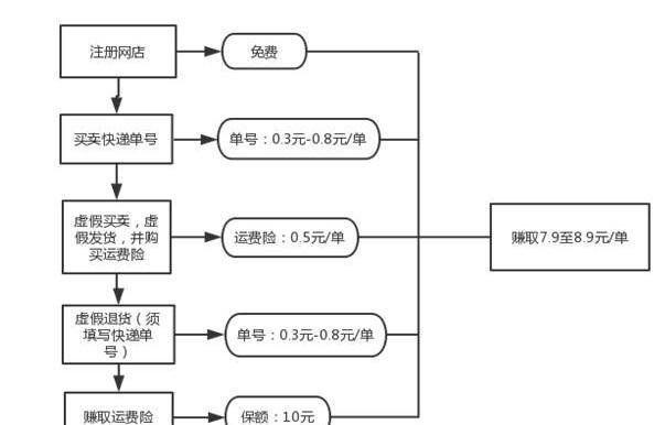 退货运费险与运费险有什么不同？购买时应注意哪些问题？