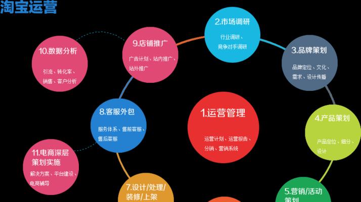淘宝代运营费用明细是多少？如何选择合适的代运营服务？
