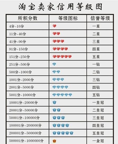 淘宝店铺如何提升信誉？有哪些有效技巧？