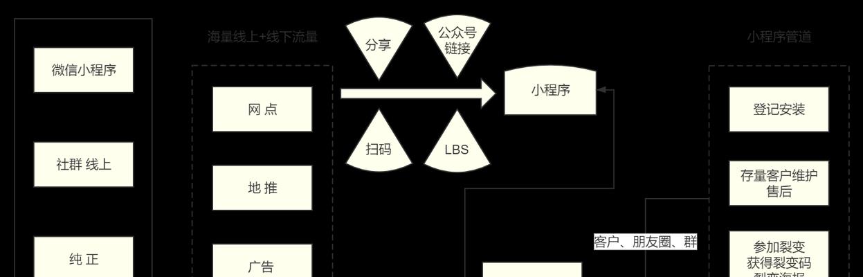 小程序前后端开发常见问题有哪些？如何解决？