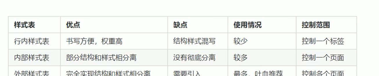 CSS注释怎么写？如何正确使用CSS注释来提高代码可读性？