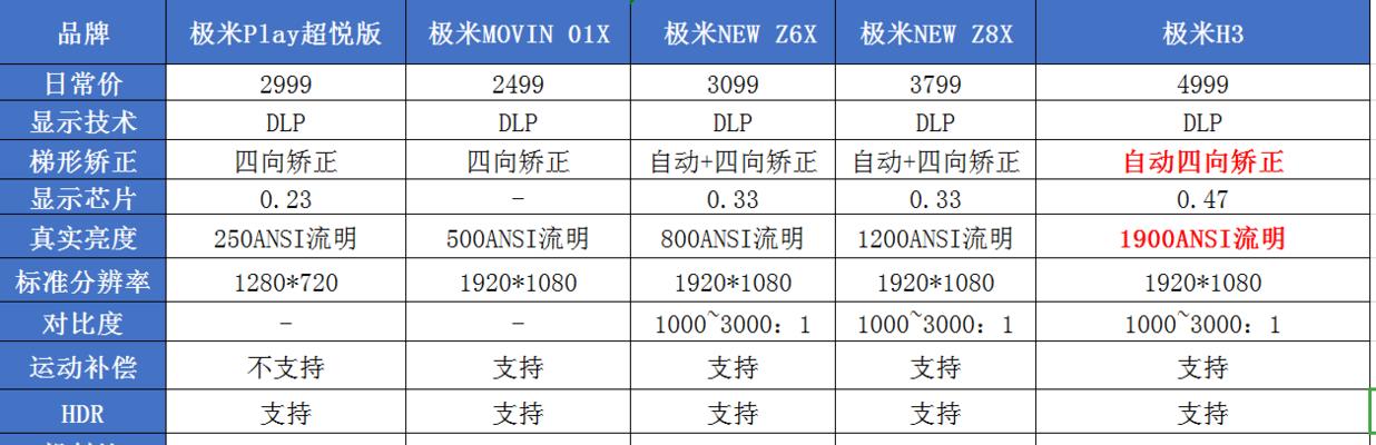 极米play3投影仪为什么开不了机？常见故障及解决方法？