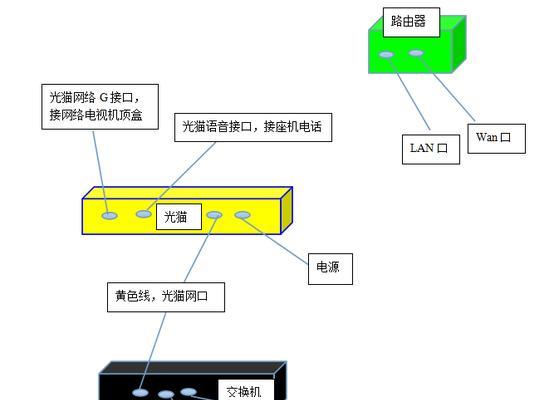 路由器光锚网络机顶盒设置步骤是什么？
