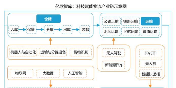 索尼官网购买相机的物流方式是什么？物流速度如何？