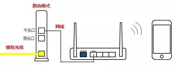 墙内网线应该插到路由器哪个口？如何正确连接？