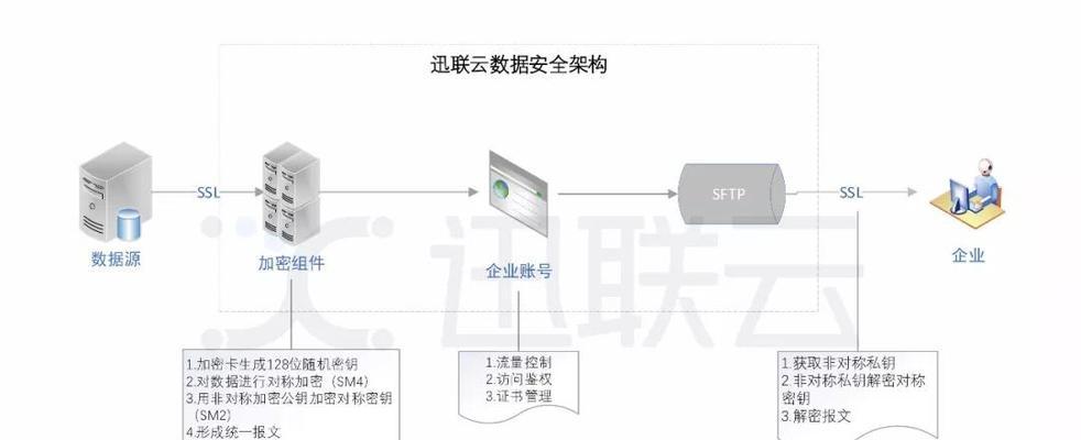 数据如何安全传送到其他服务器？