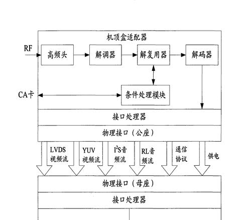 电视机神器机顶盒的连接方法是什么？