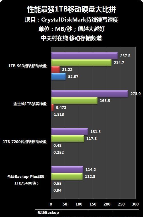 1tb移动硬盘性价比如何评估？