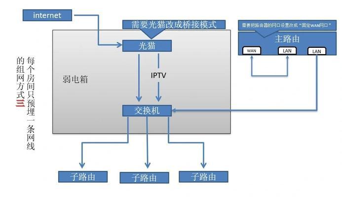 大型网络中路由器的正确连线方法是什么？