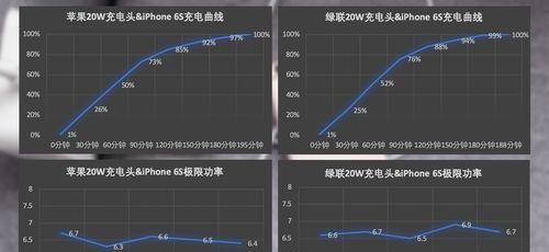 苹果6s充电时屏幕显示什么？充电状态如何识别？