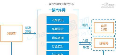 汽车销售行业未来趋势如何？尽头在哪里？