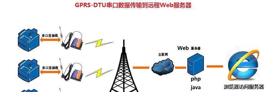 DTU通过服务器通讯的方法是什么？需要注意哪些问题？