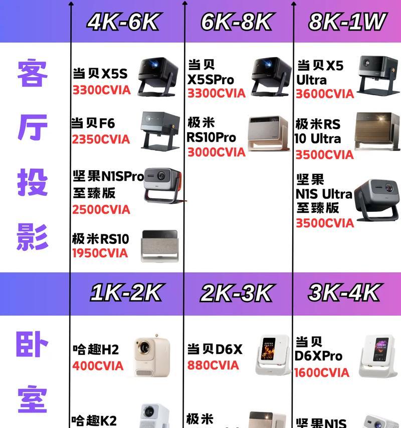 大开间投影仪选购技巧是什么？