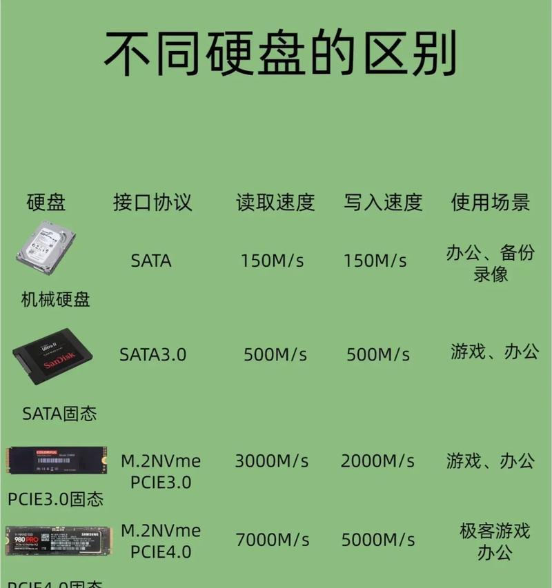 固态硬盘如何囤积才不会坏掉？囤积过程中需要注意什么？