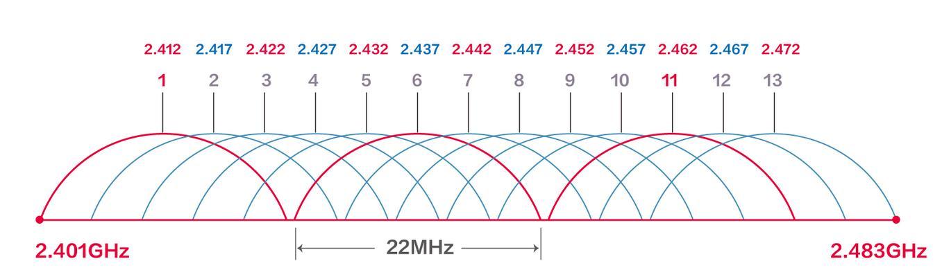 深度解析WiFi信道——优化网络体验的关键（从信道的定义到优化体验的方法）